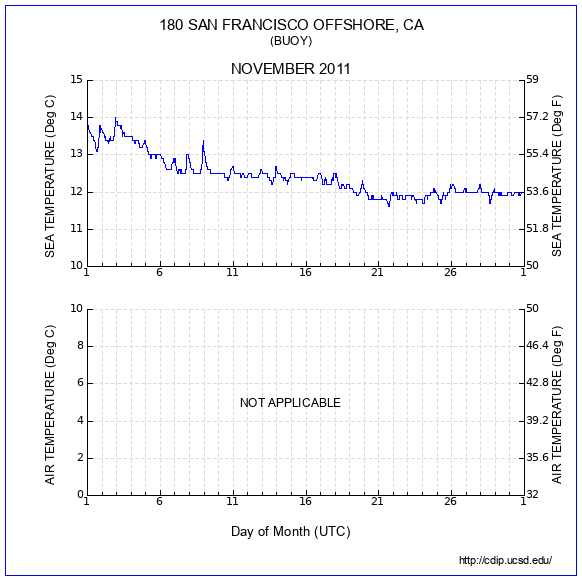 Temperature Plot