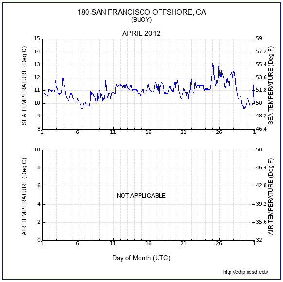 Temperature Plot