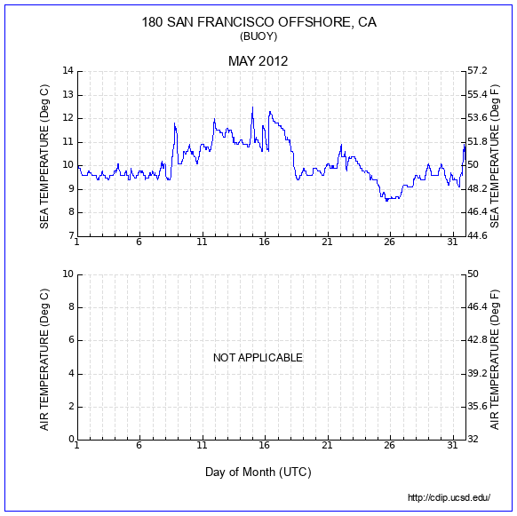 Temperature Plot