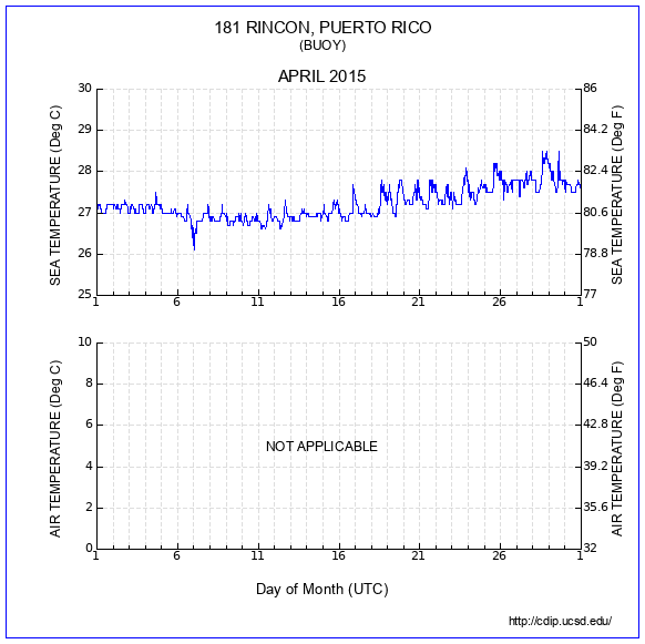 Temperature Plot