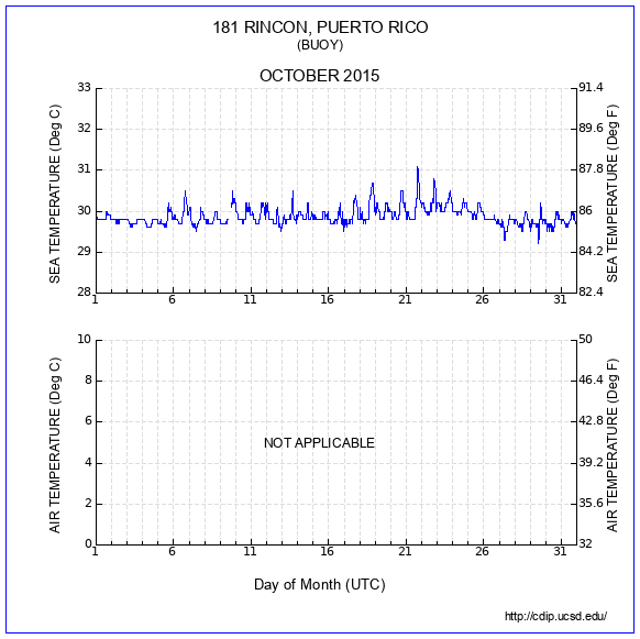 Temperature Plot