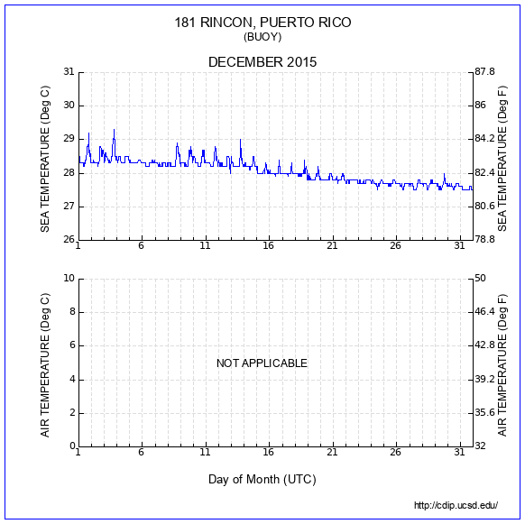 Temperature Plot