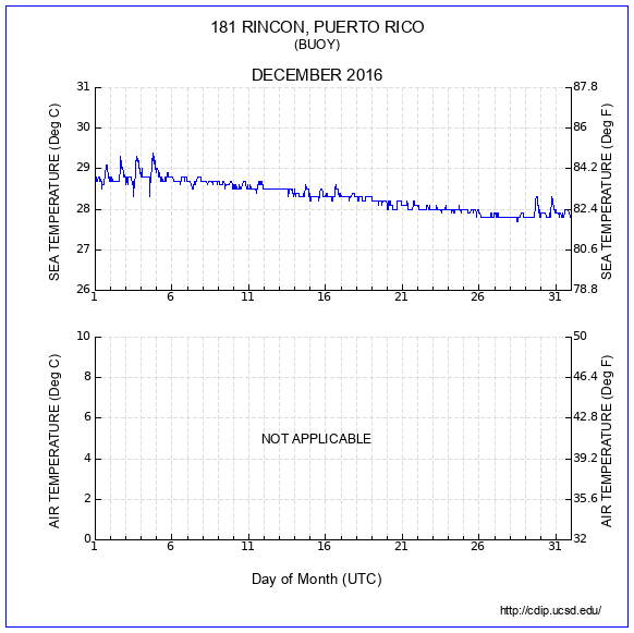 Temperature Plot