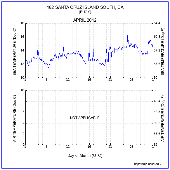 Temperature Plot