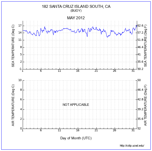 Temperature Plot