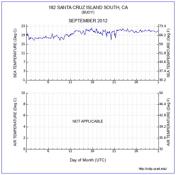 Temperature Plot