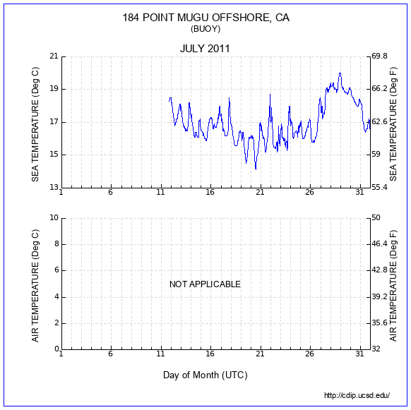 Temperature Plot