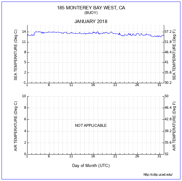 Temperature Plot