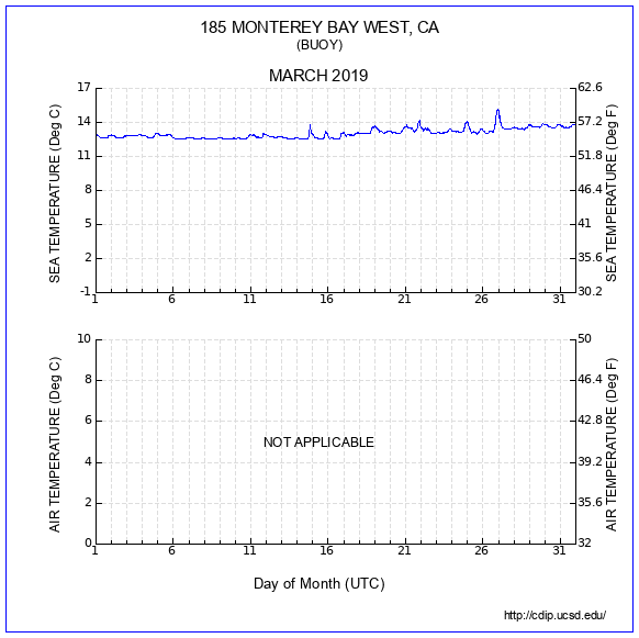 Temperature Plot