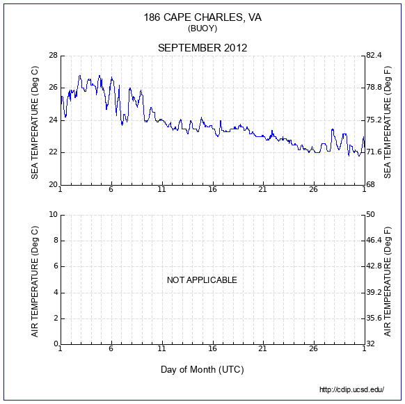 Temperature Plot