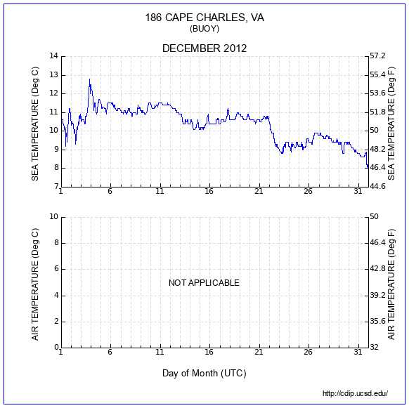 Temperature Plot