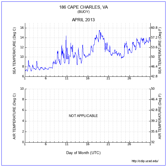 Temperature Plot