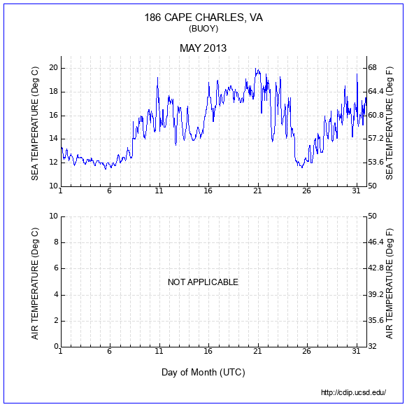 Temperature Plot