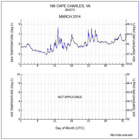 Temperature Plot