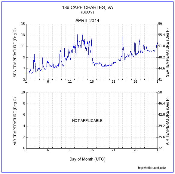 Temperature Plot