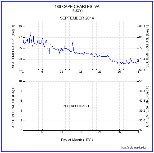 Temperature Plot