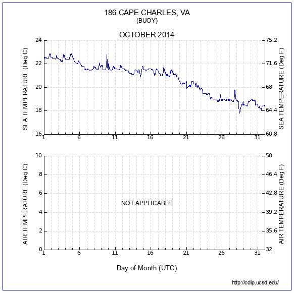 Temperature Plot