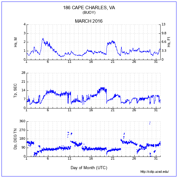 Compendium Plot