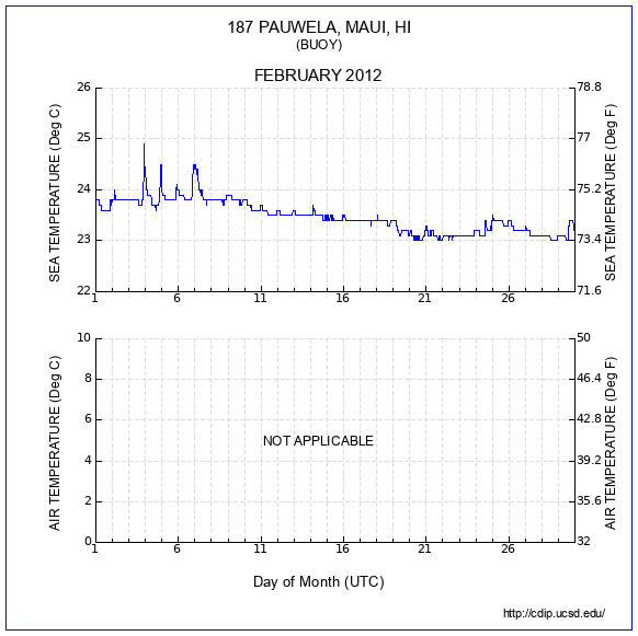 Temperature Plot