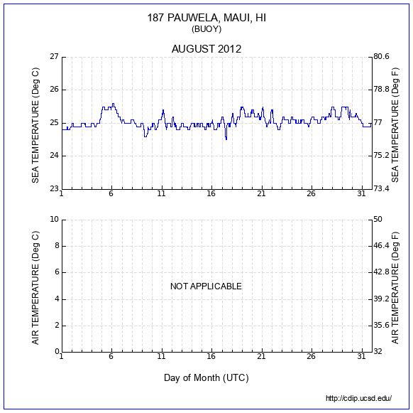 Temperature Plot