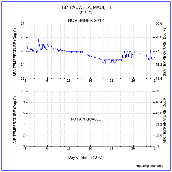 Temperature Plot