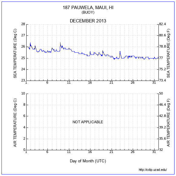 Temperature Plot