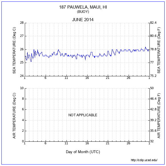 Temperature Plot