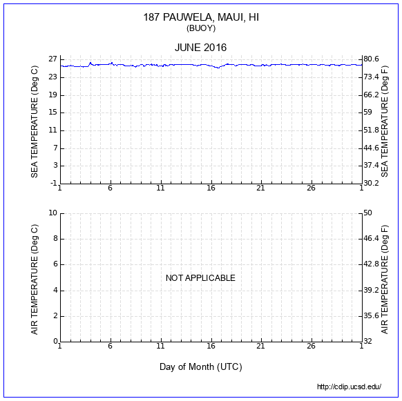 Temperature Plot