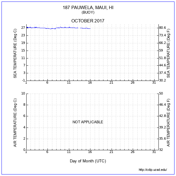 Temperature Plot