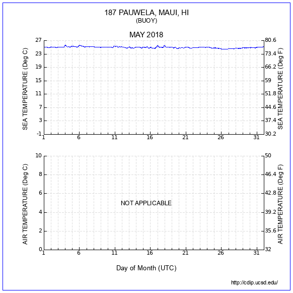 Temperature Plot