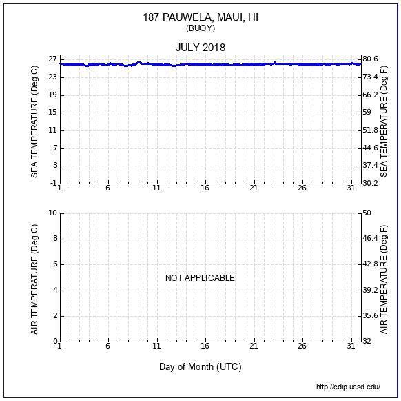 Temperature Plot