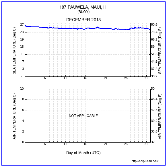 Temperature Plot