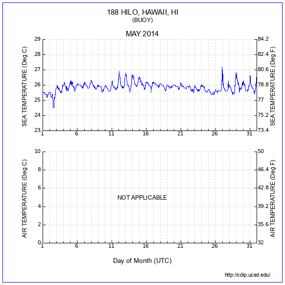 Temperature Plot