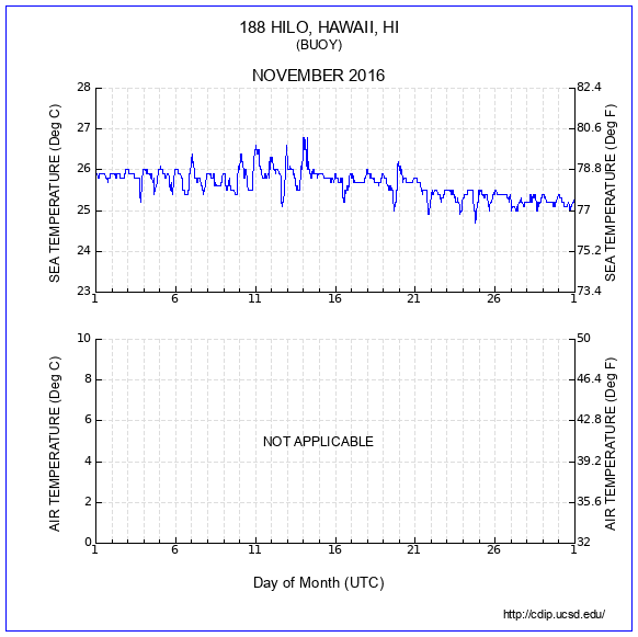 Temperature Plot