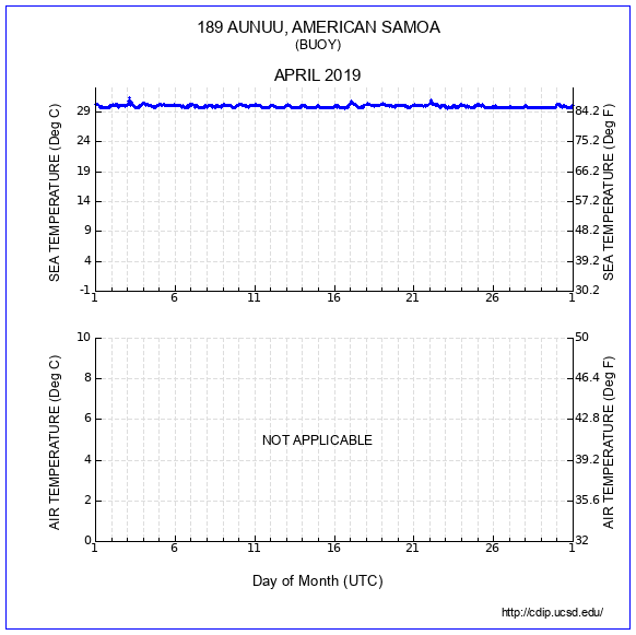 Temperature Plot