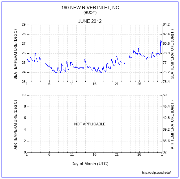 Temperature Plot