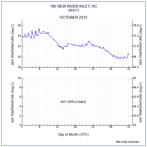 Temperature Plot