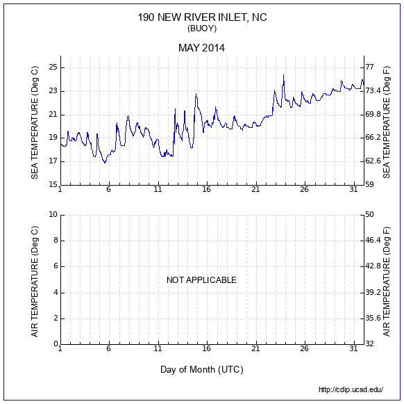 Temperature Plot