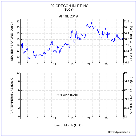 Temperature Plot