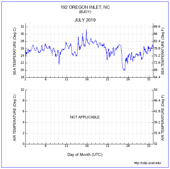 Temperature Plot