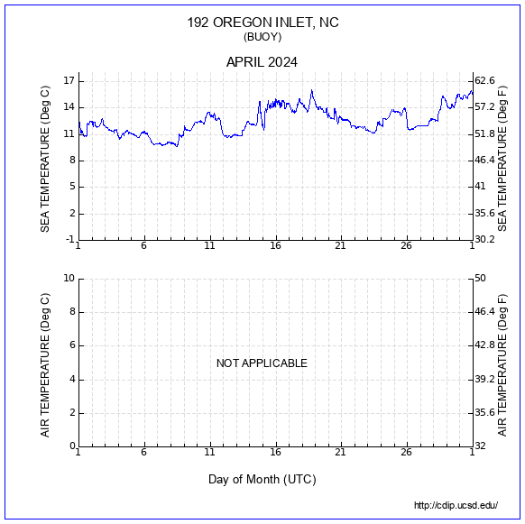 Temperature Plot