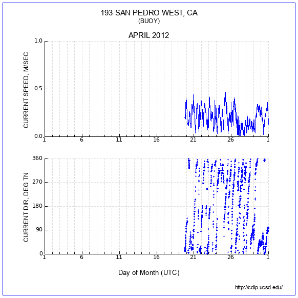 Current Plot