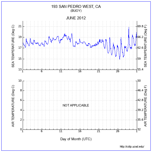 Temperature Plot