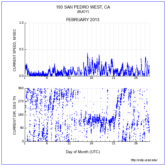 Current Plot