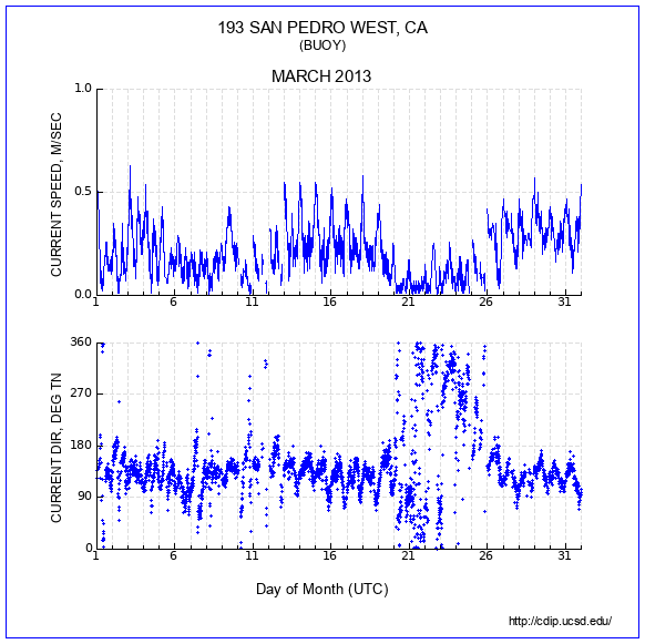 Current Plot