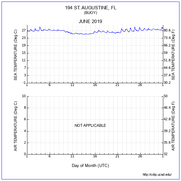 Temperature Plot