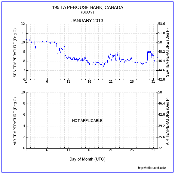 Temperature Plot