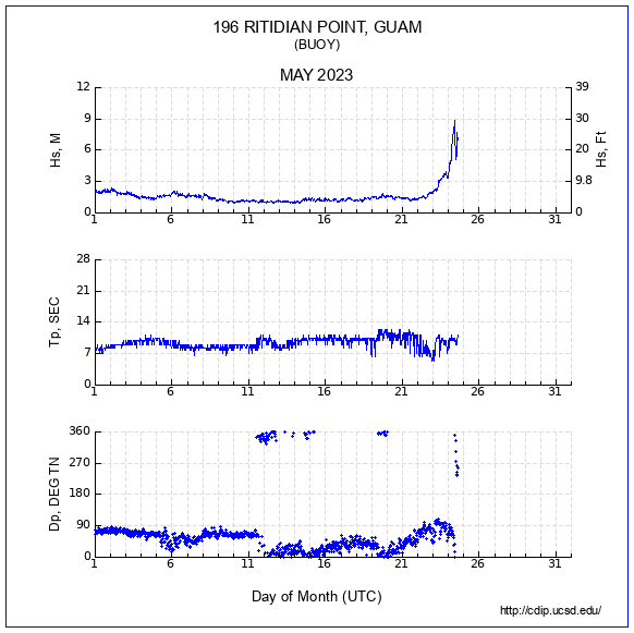 Compendium Plot