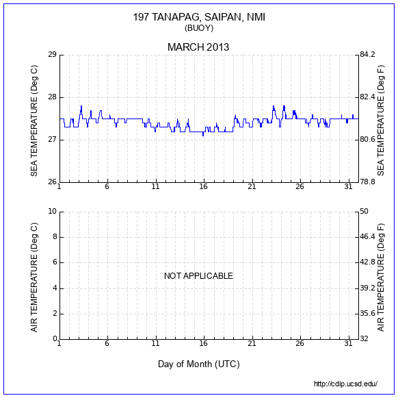 Temperature Plot