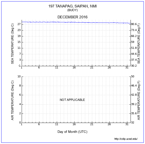 Temperature Plot